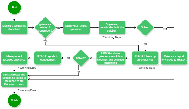 Flowchart grievance english